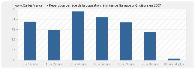Répartition par âge de la population féminine de Garnat-sur-Engièvre en 2007