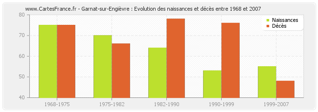 Garnat-sur-Engièvre : Evolution des naissances et décès entre 1968 et 2007