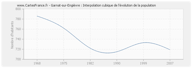 Garnat-sur-Engièvre : Interpolation cubique de l'évolution de la population
