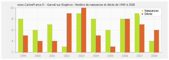 Garnat-sur-Engièvre : Nombre de naissances et décès de 1999 à 2008