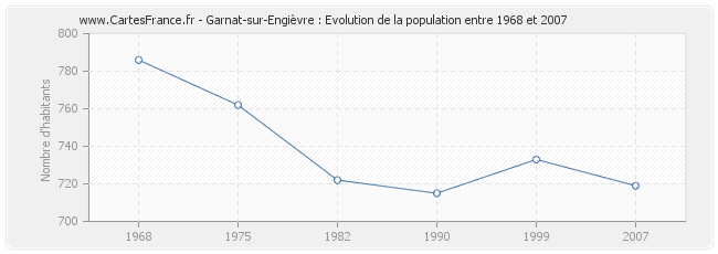 Population Garnat-sur-Engièvre