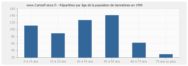 Répartition par âge de la population de Gennetines en 1999