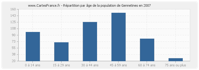 Répartition par âge de la population de Gennetines en 2007