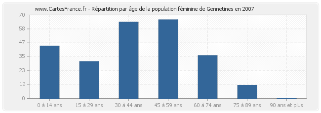 Répartition par âge de la population féminine de Gennetines en 2007