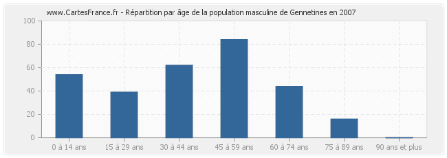 Répartition par âge de la population masculine de Gennetines en 2007