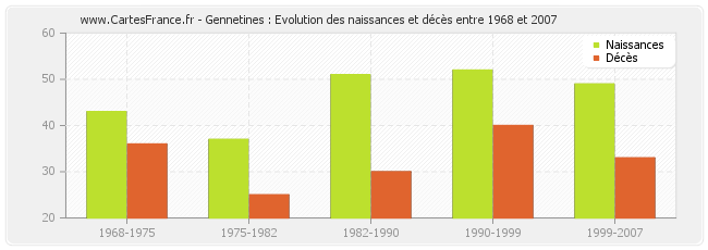 Gennetines : Evolution des naissances et décès entre 1968 et 2007