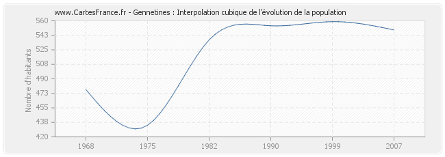 Gennetines : Interpolation cubique de l'évolution de la population