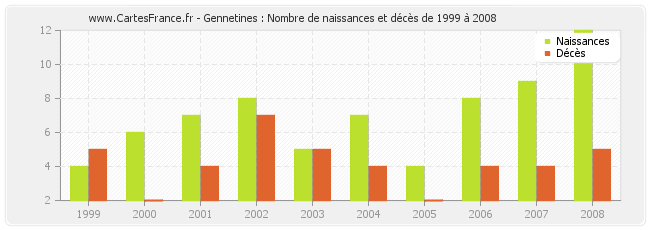 Gennetines : Nombre de naissances et décès de 1999 à 2008