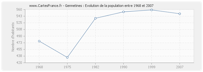 Population Gennetines