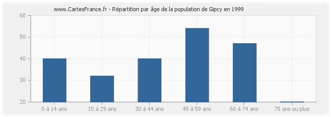 Répartition par âge de la population de Gipcy en 1999