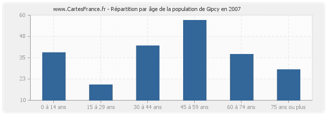 Répartition par âge de la population de Gipcy en 2007