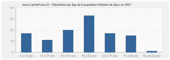 Répartition par âge de la population féminine de Gipcy en 2007