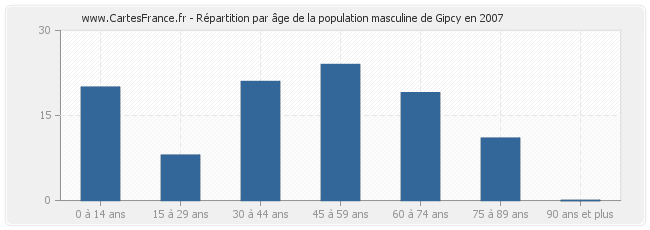 Répartition par âge de la population masculine de Gipcy en 2007