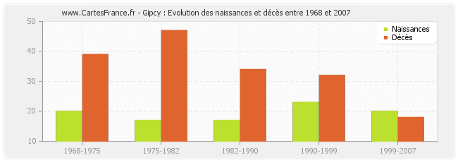 Gipcy : Evolution des naissances et décès entre 1968 et 2007