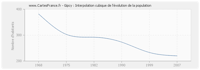 Gipcy : Interpolation cubique de l'évolution de la population