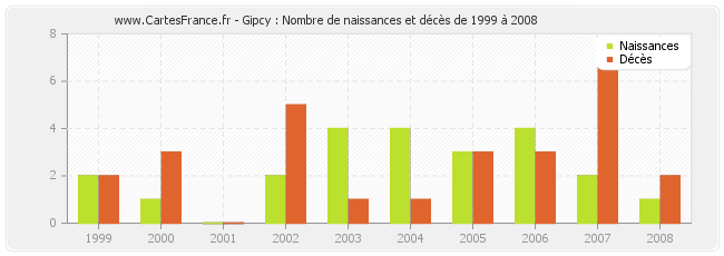 Gipcy : Nombre de naissances et décès de 1999 à 2008