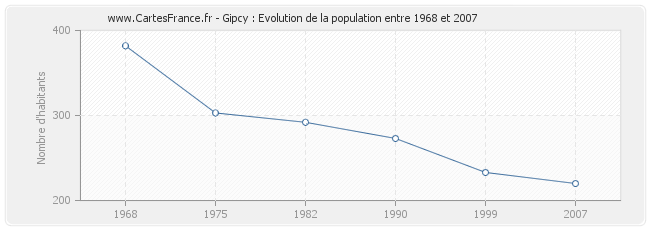 Population Gipcy