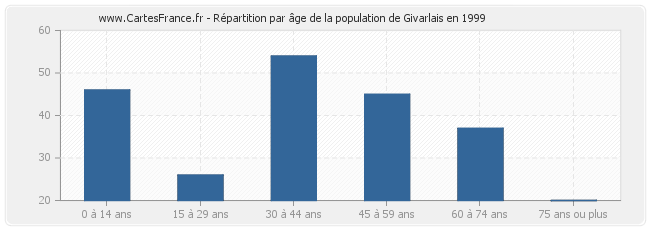 Répartition par âge de la population de Givarlais en 1999