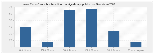 Répartition par âge de la population de Givarlais en 2007