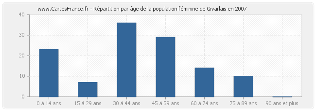 Répartition par âge de la population féminine de Givarlais en 2007