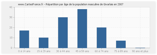 Répartition par âge de la population masculine de Givarlais en 2007