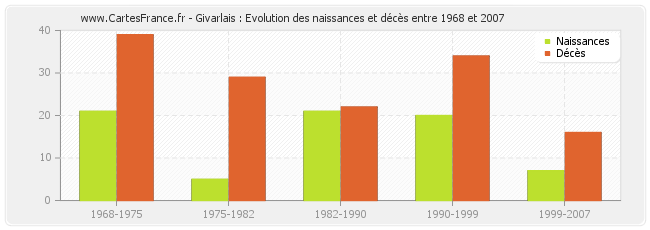 Givarlais : Evolution des naissances et décès entre 1968 et 2007