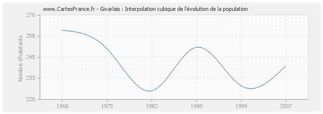 Givarlais : Interpolation cubique de l'évolution de la population
