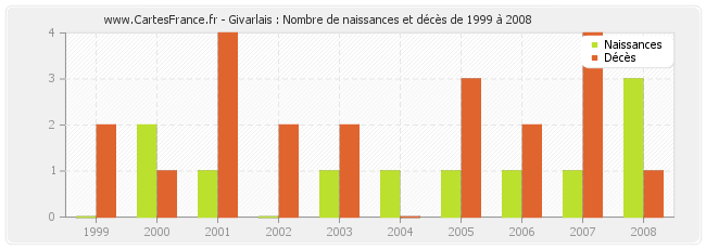 Givarlais : Nombre de naissances et décès de 1999 à 2008