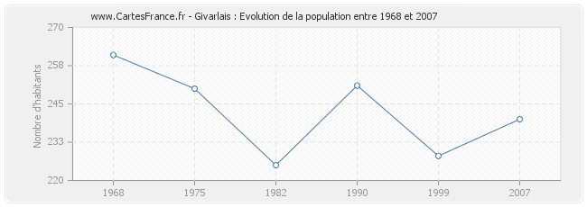 Population Givarlais