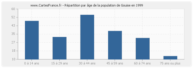 Répartition par âge de la population de Gouise en 1999