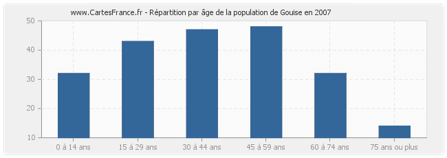 Répartition par âge de la population de Gouise en 2007