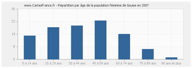Répartition par âge de la population féminine de Gouise en 2007