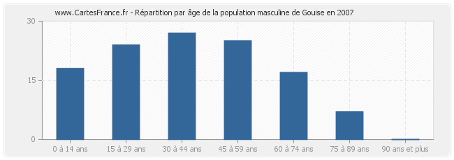 Répartition par âge de la population masculine de Gouise en 2007