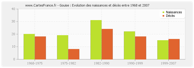 Gouise : Evolution des naissances et décès entre 1968 et 2007