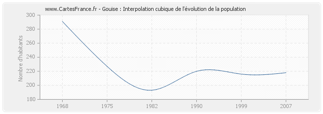 Gouise : Interpolation cubique de l'évolution de la population