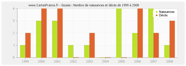 Gouise : Nombre de naissances et décès de 1999 à 2008