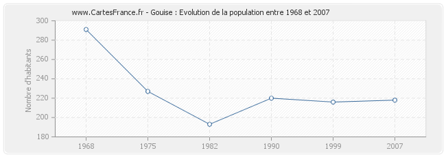 Population Gouise