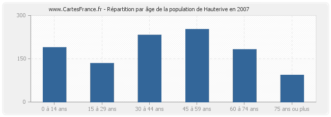 Répartition par âge de la population de Hauterive en 2007