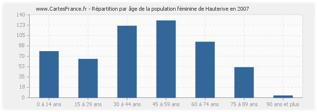 Répartition par âge de la population féminine de Hauterive en 2007