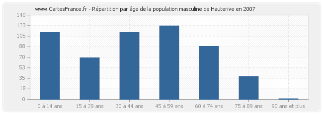 Répartition par âge de la population masculine de Hauterive en 2007