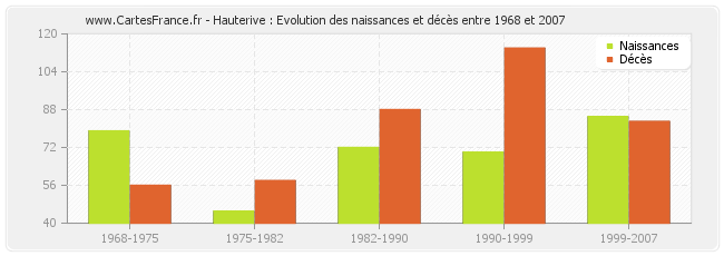 Hauterive : Evolution des naissances et décès entre 1968 et 2007