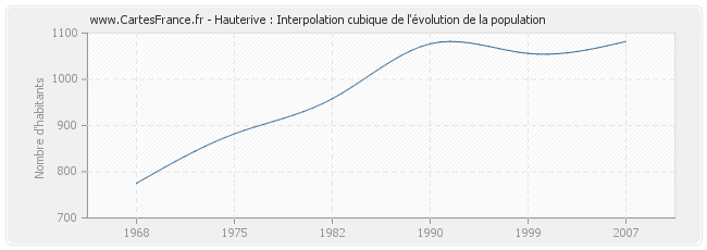 Hauterive : Interpolation cubique de l'évolution de la population