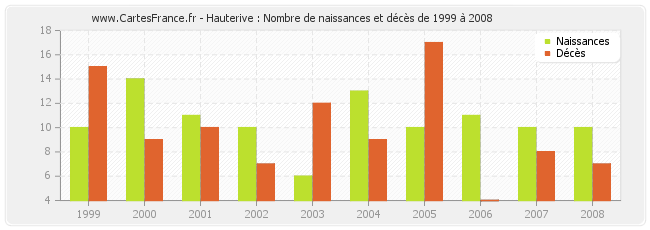 Hauterive : Nombre de naissances et décès de 1999 à 2008