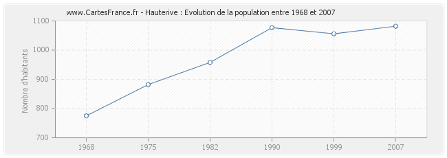 Population Hauterive