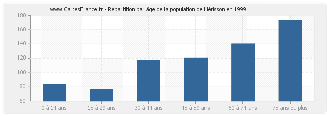 Répartition par âge de la population de Hérisson en 1999