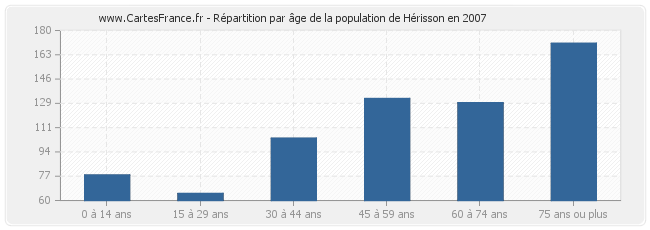 Répartition par âge de la population de Hérisson en 2007
