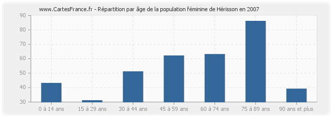 Répartition par âge de la population féminine de Hérisson en 2007