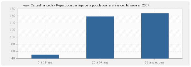 Répartition par âge de la population féminine de Hérisson en 2007