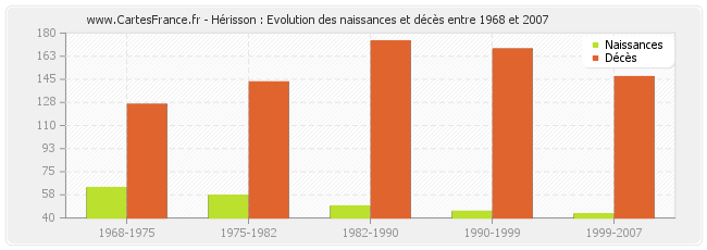 Hérisson : Evolution des naissances et décès entre 1968 et 2007