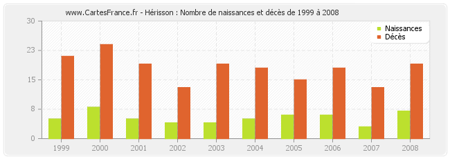 Hérisson : Nombre de naissances et décès de 1999 à 2008